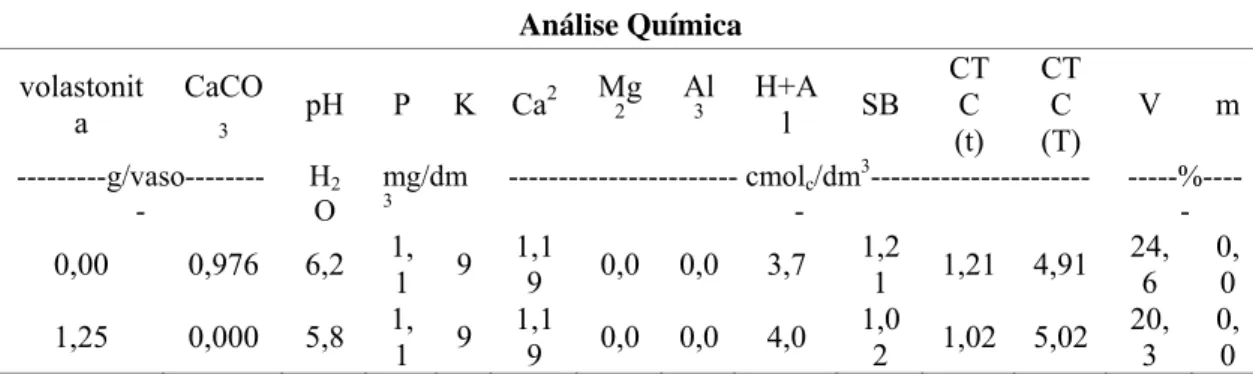 Tabela 4.  Características químicas determinadas após o período de incubação do  material de solo do Latossolo Amarelo ácrico com as doses de volastonita e  de carbonato de cálcio
