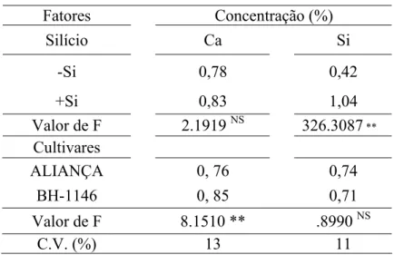Tabela 5. Concentração foliar de Cálcio (Ca) e Silício (Si) em  plantas das cultivares de trigo  Aliança e BH-1146 supridas  (+Si) ou não (-Si) com Silício