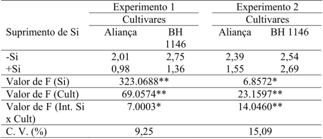 Tabela 7. Tamanho de lesões (cm) de brusone em folhas de plantas de  trigo das cultivares Aliança e BH 1146 supridas (+Si) ou não (-Si) com  silício