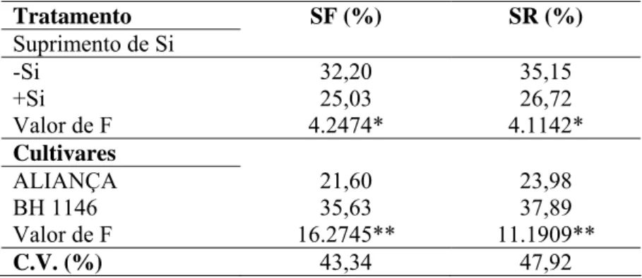 Tabela 9.  Severidade final (SF) e severidade real (SR) da brusone em  folhas de plantas de trigo das cultivares Aliança e BH1146 supridas (+Si)  ou não (-Si) com silício