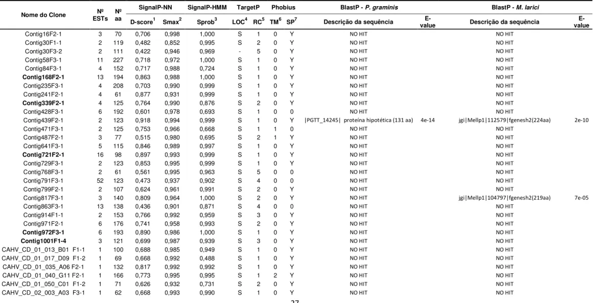 Tabela 1  – Predição de peptídeo sinal de secreção e resultadado da comparação com as proteínas deduzidas a partir dos genomas de Puccinia graminis f