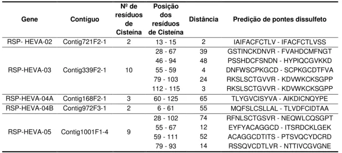 Tabela 3 -  Predição de pontes de dissulfeto nas proteínas preditas a partir das ORFs dos  genes selecionados