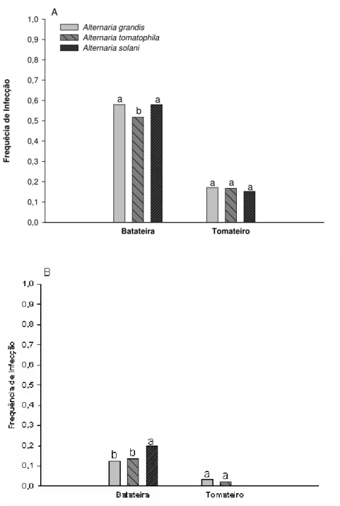 Figura 7.  Valores médios de frequência de infecção causada por isolados de Alternaria  grandis,  A