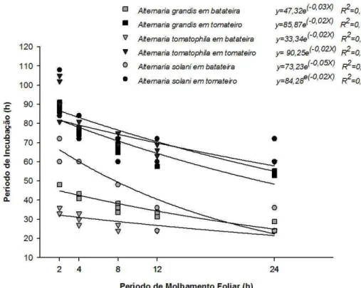 Figura  8.  Efeito  do  período  de  molhamento  foliar  (PMF)  no  período  de  incubação  de  Alternaria grandis, A