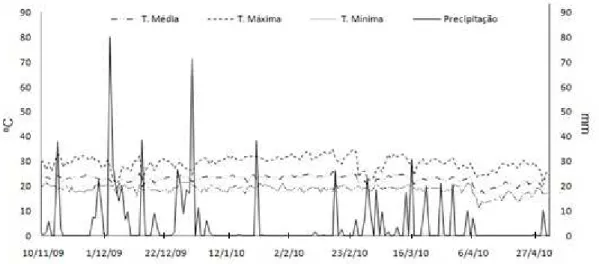 Tabela 1 – Quadrados Médio resultantes da ANOVA para os valores de  Δ para  número de galhas e de ovos de  Meloidogyne enterolobii  para os tratamentos  testemunha; Terbufós e óleo essencial de mostarda (OEM) avaliados aos 45,  75 e 140 dias após a aplicaç