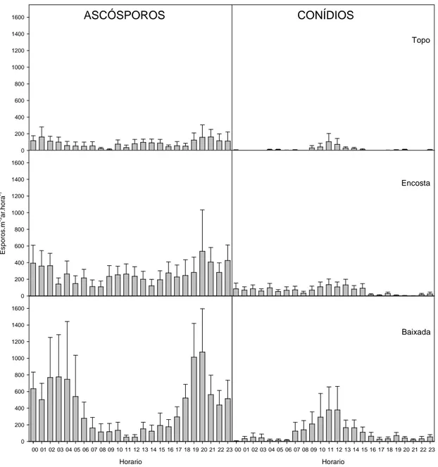 Figura 3. Padrão horário da esporulação do Microcyclus ulei em seringal comercial. As  barras  representam  a  média  horária  em  dias  de  pico  (330  ascósporos.m -3 ar.h -1   e  80  conídios.m -3 ar.h -1 ), com os respectivos erros padrão