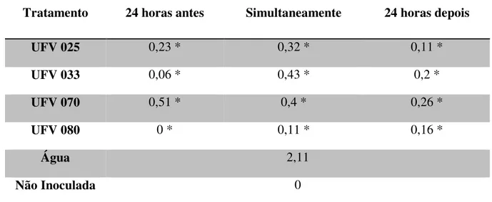 Tabela 4. Efeito dos isolados UFV 025, UFV 033, UFV 070 e UFV 080 pulverizados em 