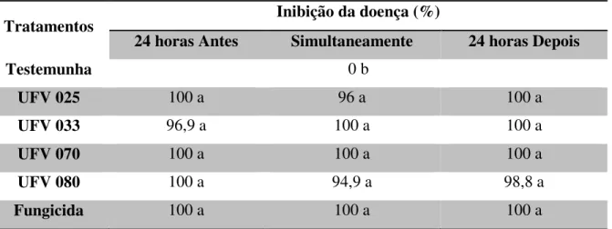 Tabela 6. Efeito dos isolados UFV 025, UFV 033, UFV 070 e UFV 080 pulverizados em 