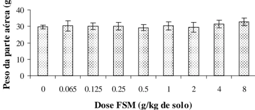 Figura 4 – Peso da parte aérea de tomateiros inoculados com M.  javanica,  quarenta e cinco dias após a incorporação ao solo de diferentes  doses de FSM