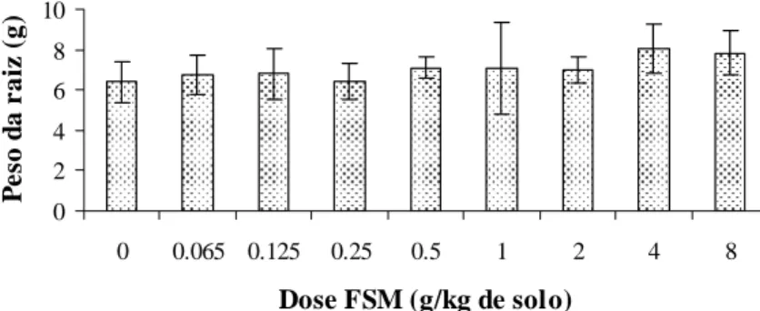 Figura 6 – Peso das raízes das plantas de tomateiros inoculados com M.  javanica, quarenta e cinco dias após a incorporação ao solo de  diferentes doses de FSM