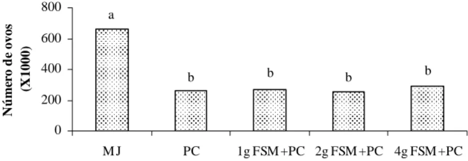 Figura 2 – Número de galhas de M. javanica (MJ) por sistema radicular de  tomateiros, obtidos aos 45 dias após a inoculação com  P