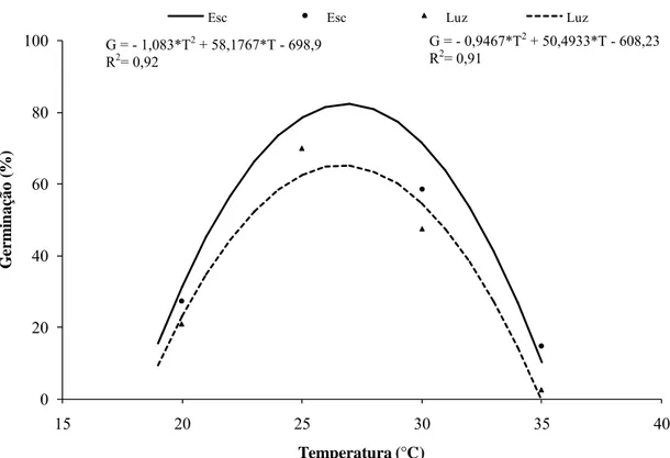 Figura 2: Germinação de conídios de Cylindrocladium pteridis em função da  temperatura e do regime de luz