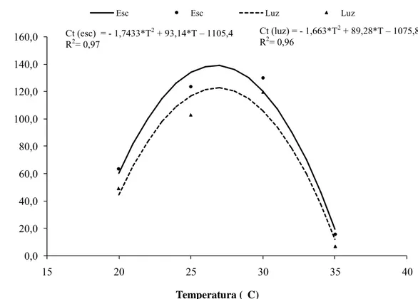 Figura 3: Comprimento do tubo germinativo de conídios de Cylindrocladium pteridis  em função da temperatura e do regime de luz