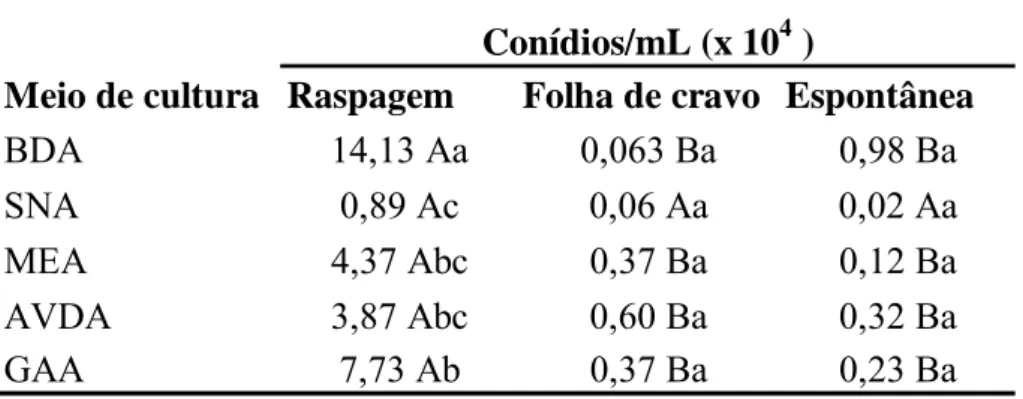 Tabela 1: Média da concentração de conídios/mL para os três métodos de indução de  esporulação nos diferentes meios de cultura