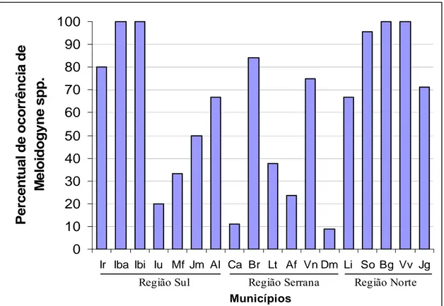 Figura 1 – Percentual de ocorrência de Meloidogyne spp. (M. exigua, M. incognita, M. 
