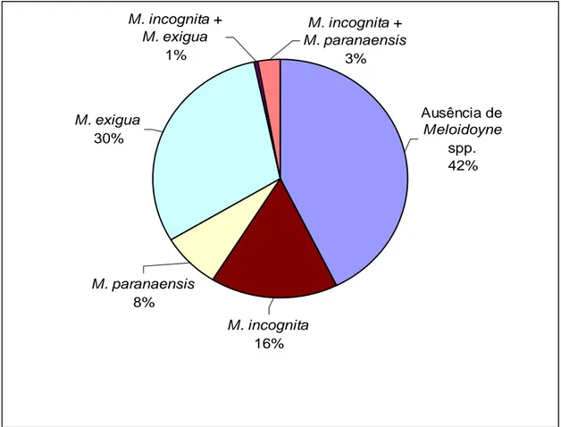 Figura 2 - Distribuição de espécies de Meloidogyne spp. em 185 amostras coletadas em 
