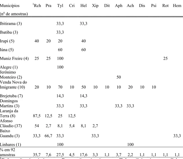 Tabela 3 - Freqüência (%) de amostras de solos com fitonematoides, por gênero, 