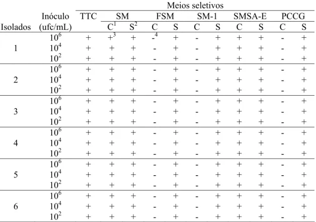Tabela 2 – Desenvolvimento dos isolados de Ralstonia solanacearum semeados em  diferentes concentrações de suspensão bacteriana em meios seletivos com ou sem a adição  de antimicrobianos após 72 horas de incubação