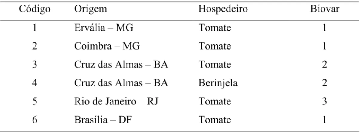 Tabela 1 – Isolados de Ralstonia solanacearum avaliados quanto a sensibilidade  aos vapores do óleo essencial de mostarda in vitro