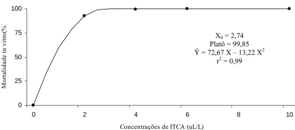 Figura 1 – Efeito dos vapores do óleo essencial de mostarda, em diferentes  concentrações de ITCA (isotiocianato de alila), na mortalidade in vitro de Ralstonia 