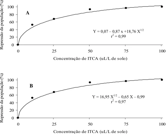 Figura 5 – Avaliação do progresso da murcha bacteriana nas plantas de tomate  durante o período de avaliação para os tratamentos com 0, 50 e 100 μL de  isotiocianato de alila (ITCA)/L de solo