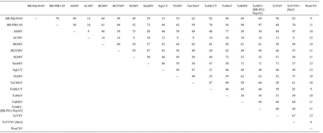 Tabela 3. Porcentagem de identidade entre as seqüências de nucleotídeos completas do DNA-B dos isolados BR:Pir1:05 e BR:Pda30:05 e de 