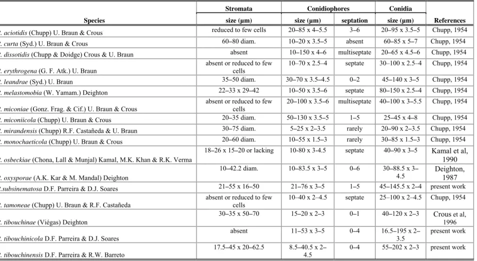 Table 1. Morphology of Pseudocercospora species recorded on the Melastomataceae. 