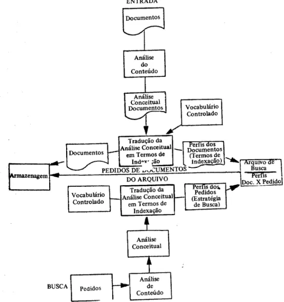Fig. I Recuperação da informação: Processo de entrada e saída