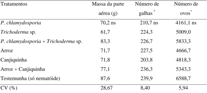 Tabela 3. Efeito da aplicação de Pochonia chlamydosporia e Trichoderma sp. sobre a massa  da parte aérea, o número de galhas e de ovos de Meloidogyne exigua por sistema radicular de  pimentão, aos 60 dias após o transplantio das mudas