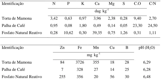 Tabela  3.  Análise  química  da  torta  de  mamona,  palha  de  café  e  do  fosfato  natural  reativo  utilizados na formulação do condicionador de solo