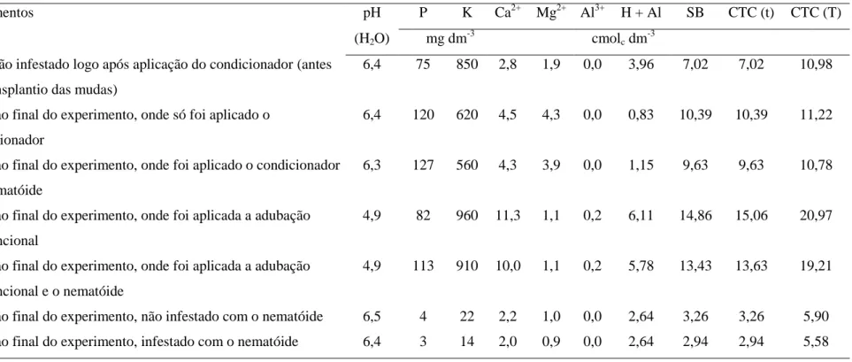 Tabela 8. Resultado analítico do solo argiloso, antes do transplantio das mudas de cafeeiro após a aplicação do condicionador e aos 6 meses após  o transplantio das mudas de cafeeiro para cada tratamento aplicado
