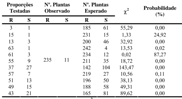 Tabela 3: Teste de proporções fenotípicas em progênie F 2  de cafeeiros derivados da 