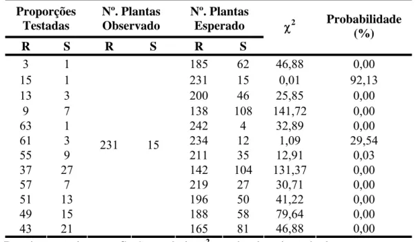 Tabela 8: Proporções fenotípicas em progênie F2  de cafeeiros derivados da  autofecundação controlada do F 1  H 511-1 (Catuaí Amarelo UFV 2148-57 x Híbrido de 