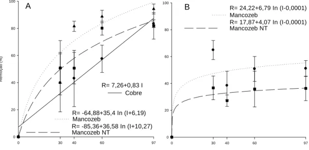 Figura 3- Influência da intensidade de chuva simulada (0, 30, 40, 60 e 97 mm h -1 ) na remoção de  hidróxido de cobre, mancozeb e mancozeb NT em tomateiro (A); e mancozeb e mancozeb NT em  batateira (B)