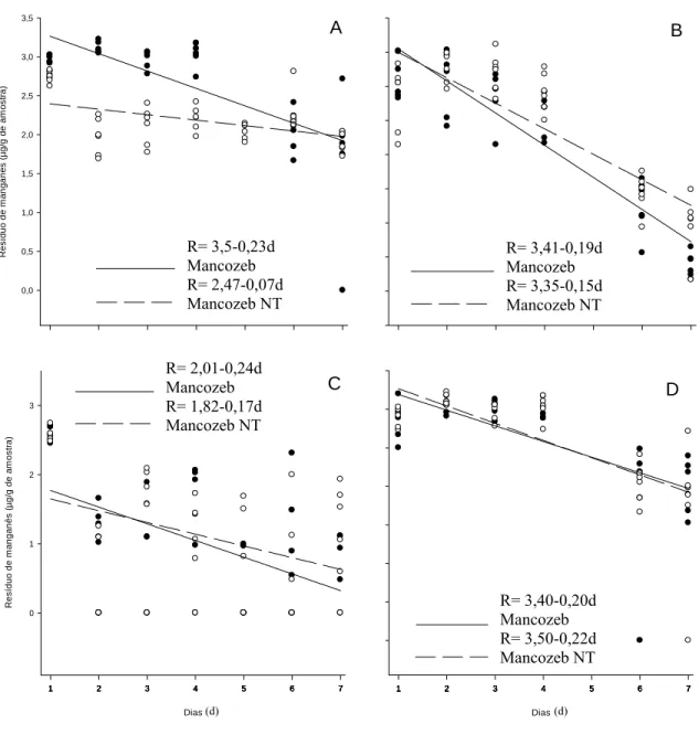 Figura 7- Resíduo de mancozeb e mancozeb NT encontrado no dossel de batateira no experimento  1, semanas 1 e 2 (A e B), e experimento 2, semanas 1 e 2 (C e D), após uma aplicação da calda  fungicida no primeiro dia de cada semana, em Domingos Martins (ES)