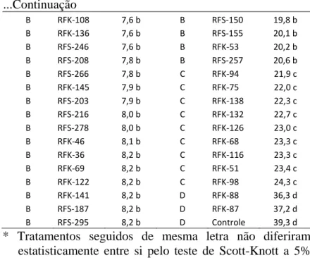 Tabela 2- Severidade da mancha bacteriana causada por  Xanhomonas campestris pv. vesicatoria em  plantas de tomateiro cv