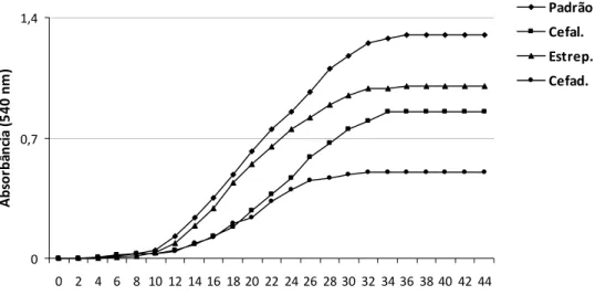 Figura 9- Curva de crescimento do isolado de Xanthomonas campestris  pv.  vesicatoria  sob ação dos antibióticos estreptomicina  (Estrep.), cefalexina (Cefal.) e cefadroxil (Cefad.) a 100 mg/L,  em comparação com a curva em meio sem antibiótico  (Padrão)