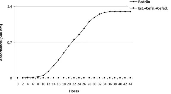Figura 13- Curva de crescimento do isolado de Xanthomonas campestris pv.  vesicatoria sob ação combinada dos antibióticos estreptomicina +  cefalexina + cefadroxil (Estrep.+ Cefal.+ Cefad.) a 100 mg/L, em  comparação com a curva em meio sem antibiótico (Pa