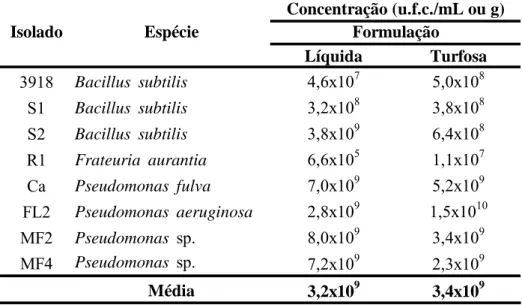 Tabela 1. Número de unidades formadoras de colônias (u.f.c./mL ou g)  dos isolados de rizobactérias veiculados nas formulações  turfosa e líquida do lote de inoculante utilizado no  experimento  Líquida Turfosa 3918 Bacillus  subtilis 4,6x10 7 5,0x10 8 S1 