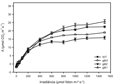 Figura  4:  Curvas  de  fotossíntese  líquida  (A N )  em  resposta  a  alterações  na  radiação  fotossinteticamente ativa (RFA)