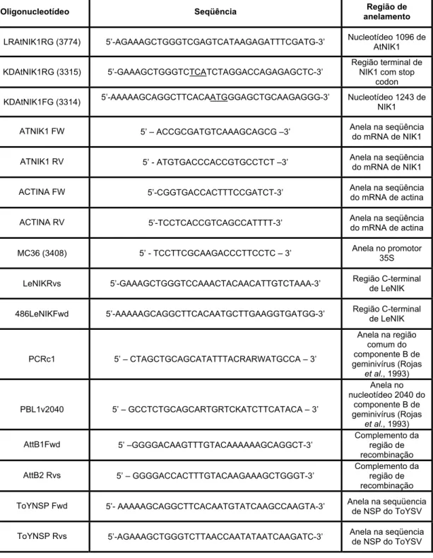 Tabela 1.  Oligonucleotídeos utilizados nas amplificações por PCR. 