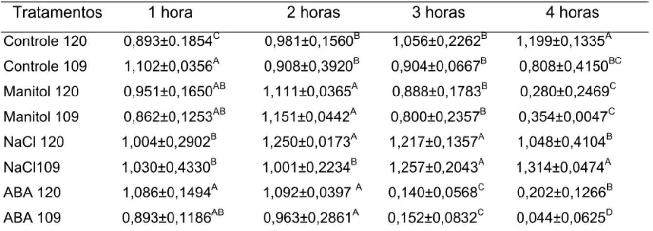 Tabela 3: Determinação da taxa transpiratória (mmol m -2   s -1 ) em folhas  destacadas de café ao longo do tempo, tratadas com ABA, NaCl e manitol