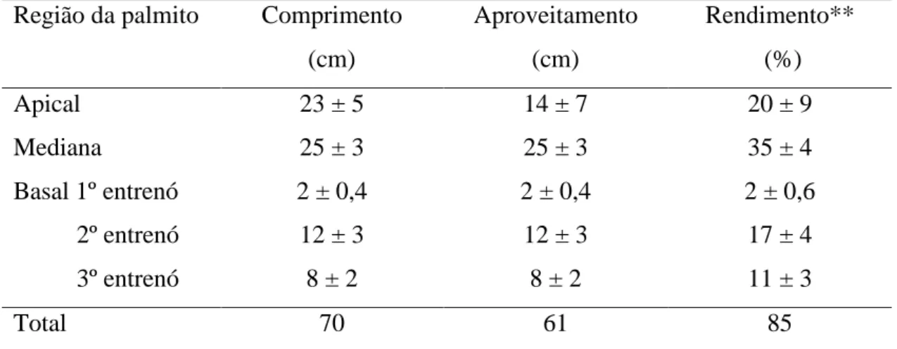 Tabela  1-  Valores  médios  e  desvio  padrão  do  comprimento,  aproveitamento  e 