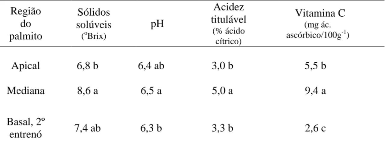 Tabela 3- Valores médios de sólidos solúveis, pH, acidez titulável e vitamina C das 