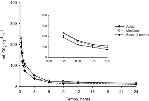 Figura  7.  Taxa  respiratória  de  palmito  pupunha  recém  colhido  das  regiões  apical, 