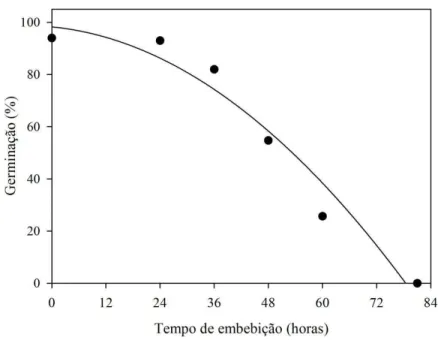 Tabela  1  –  Grau  de  umidade  de  sementes  de  Adenanthera  pavonina  após  diferentes  tempos de embebição, e porcentagem de germinação, expressa pelo número de plântulas  normais  obtidas  após  o  processo  de  embebição  e  secagem  das  sementes  