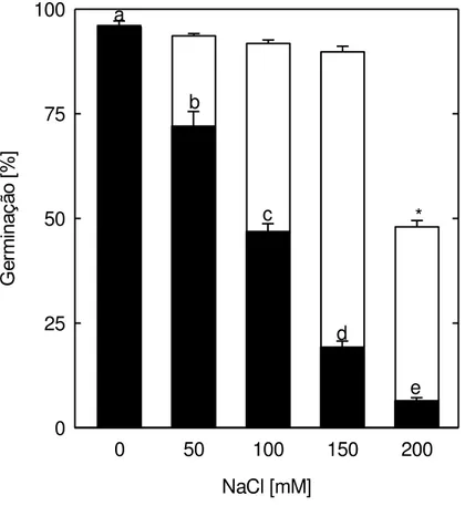 Figura  1.  Efeito  do  NaCl  sobre  a  germinação  de  sementes  não  dormentes  (387  dias  de  idade  pós-colheita)