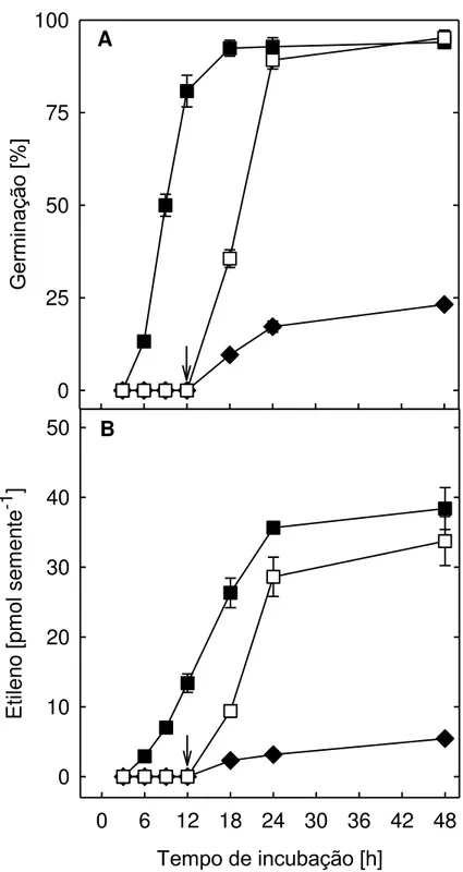 Figura  3.  Germinação  e  produção  de  etileno  por  sementes  de  S.  humilis  após  a  transferência da solução de NaCl para água deionizada