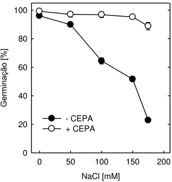 Figura 5. Efeito do CEPA fornecido em soluções de NaCl na germinação de sementes de  S