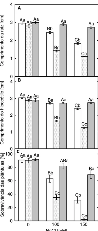 Figura 9. Efeito do NaCl no crescimento de plântulas de Stylosanthes. (A) Comprimento da raiz  e (B) comprimento de hipocótilo de plântulas de S